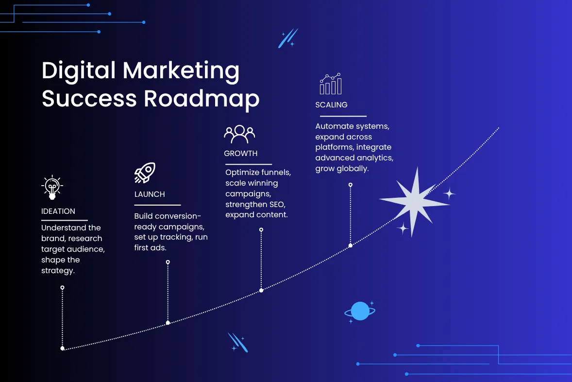 digital-marketing-roadmap